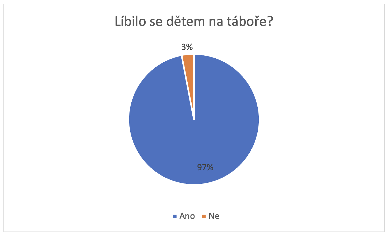 Koláčový graf: líbilo se dětem na táboře?