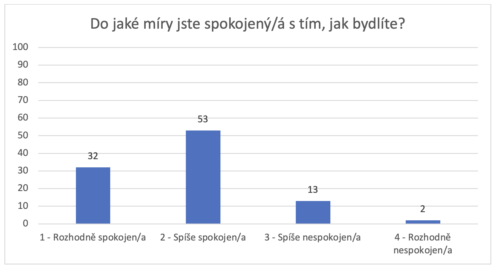 Graf: spokojenost s bydlením