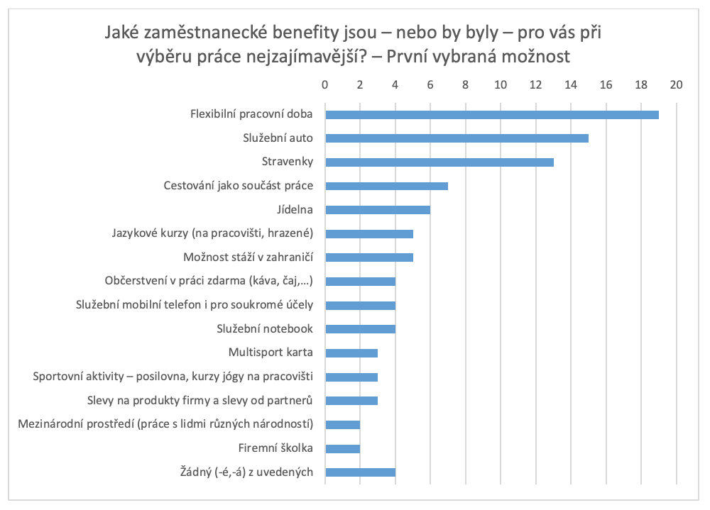 Graf: benefity